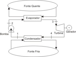 Figura 1 - Esquema do ciclo Rankine convencional.
